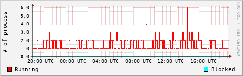 System Loads