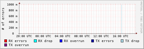 Network Errors