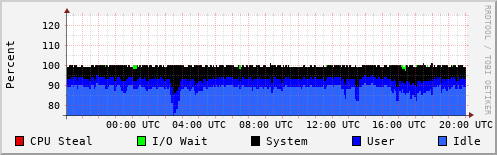 CPU Usage