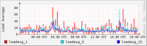 Load Average