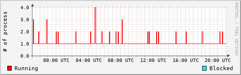 System Loads