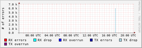 Network Errors