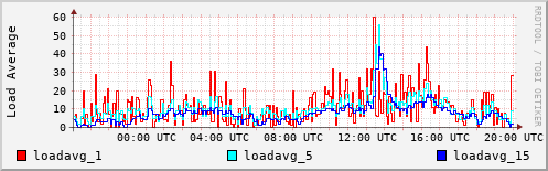 Load Average