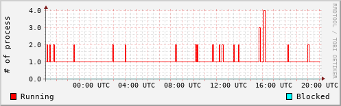 System Loads