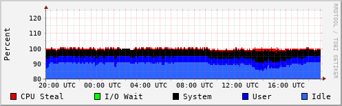 CPU Usage