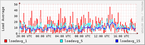 Load Average