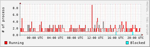 System Loads