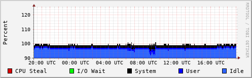 CPU Usage