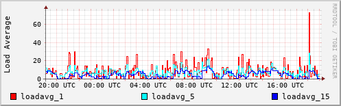Load Average