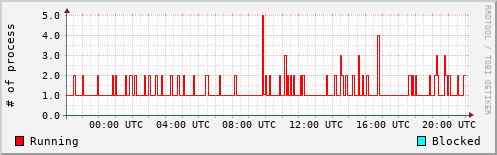 System Loads
