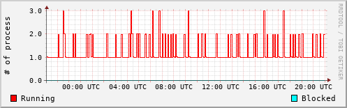 System Loads