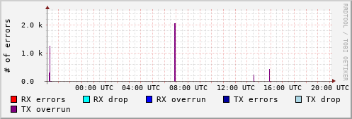 Network Errors