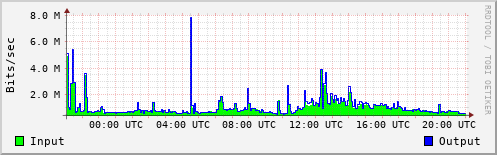 Network Activity