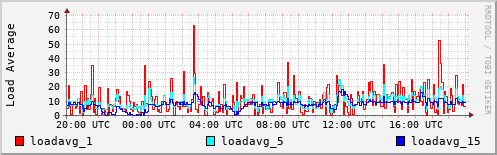 Load Average