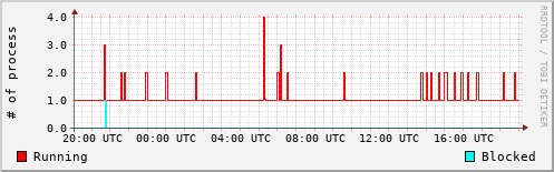 System Loads
