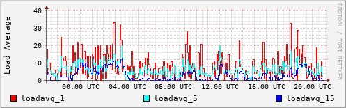 Load Average