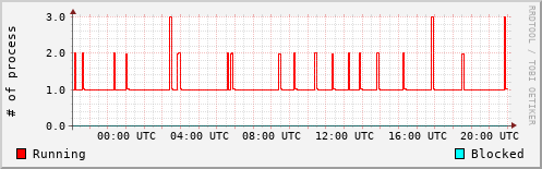 System Loads