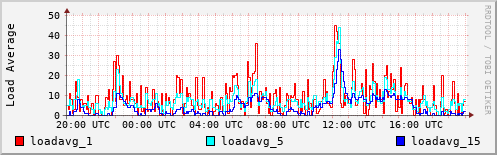 Load Average