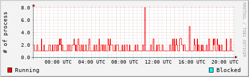 System Loads