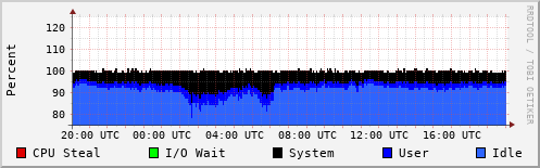 CPU Usage