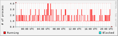 System Loads