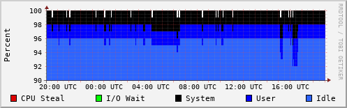 CPU Usage