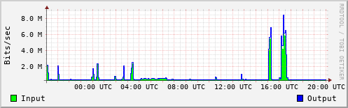 Network Activity
