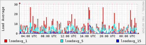 Load Average