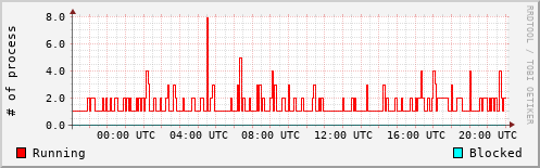 System Loads