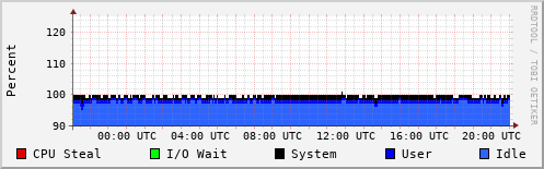 CPU Usage