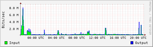 Network Activity