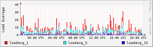 Load Average