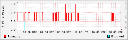 System Loads