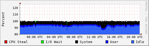 CPU Usage