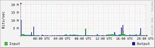 Network Activity