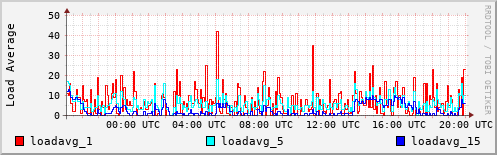 Load Average