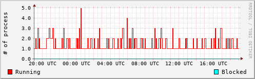 System Loads