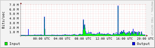 Network Activity