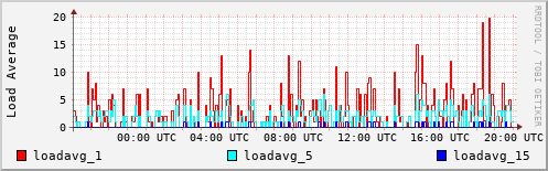 Load Average
