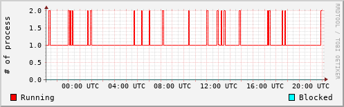 System Loads