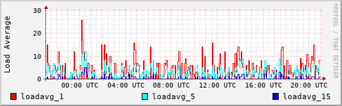 Load Average