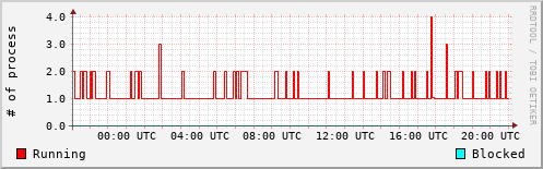 System Loads