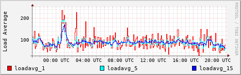 Load Average