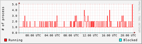 System Loads