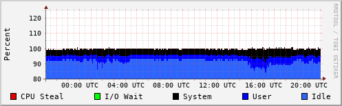 CPU Usage