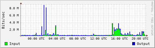 Network Activity