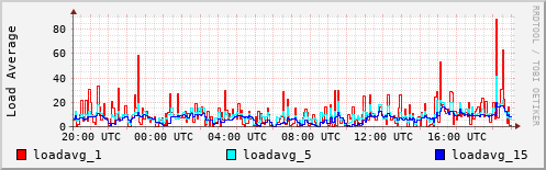 Load Average