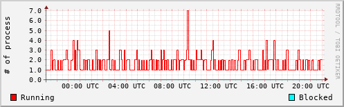 System Loads