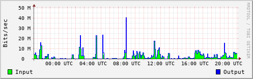 Network Activity
