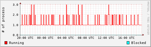 System Loads
